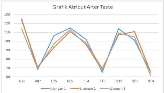 Grafik Atribut After Taste