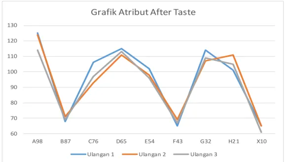 Grafik Atribut After Taste