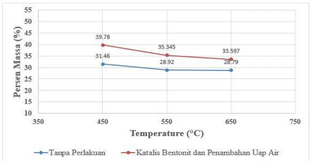 Gambar 3: Hubungan Antara Temperatur Pirolisis Terhadap Persen Massa Bio Oil  Gambar 2: Grafik Antara Hubungan Temperatur Pirolisis Terhadap Persen Massa Char 