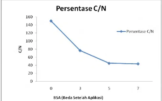 Gambar 1. Grafik Penurunan C/N