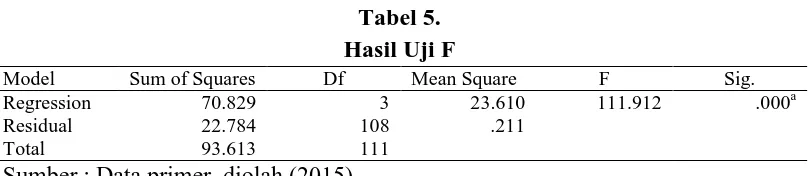 Tabel 5.  Hasil Uji F 