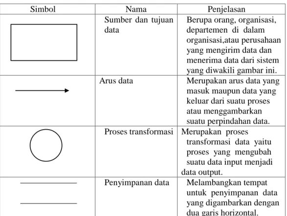 Tabel 2.1 Simbol Data Flow Diagram 