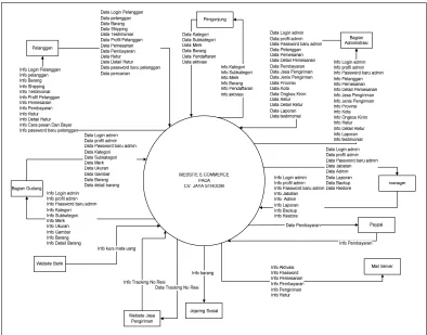 Gambar 3. 6 Data Flow Diagram 