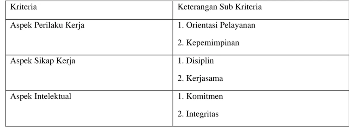 Tabel 2.5 Keterangan Sub Aspek Kriteria Pada Kantor Dinas Pekerjaan Umum dan Penataan Ruang 