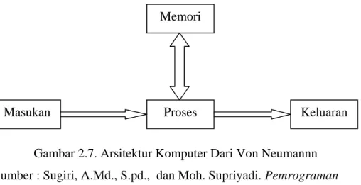 Gambar 2.7. Arsitektur Komputer Dari Von Neumannn  Sumber : Sugiri, A.Md., S.pd.,  dan Moh