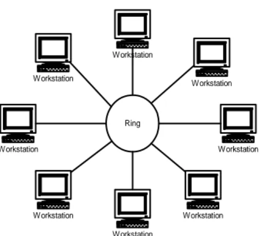 Gambar 2.8. Ring Topology 