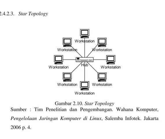 Gambar 2.10. Star Topology 
