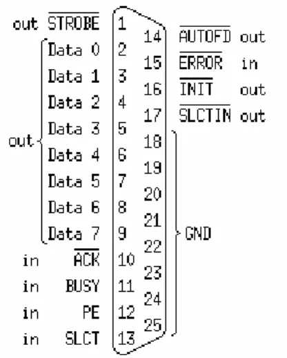 Gambar 2.12 berikut dapat dilihat letak data port, status port, dan control port  pada female connector DB-25