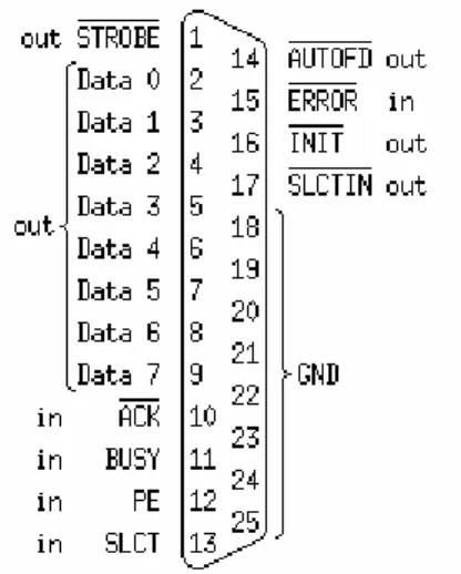 Gambar 2.12 berikut dapat dilihat letak data port, status port, dan control port  pada female connector DB-25