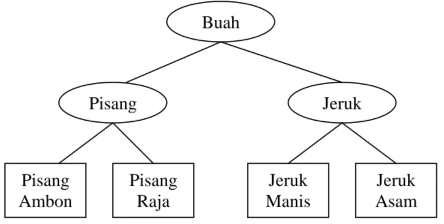 Gambar 2.2. Ilustrasi Inheritance 