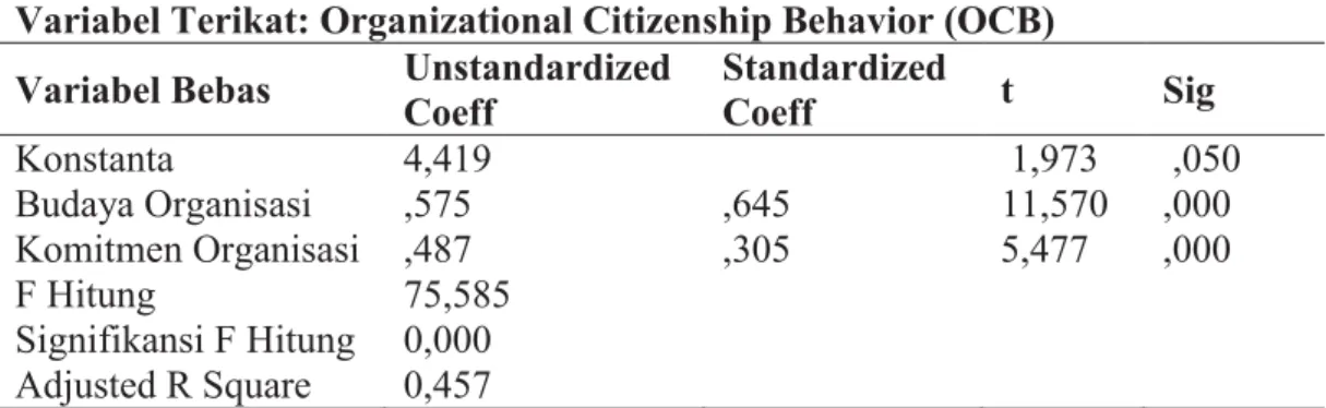 Tabel Uji Regresi Berganda Pengaruh Budaya Organisasi dan Komitmen Organisasi  Terhadap Organizational Citizenship Behavior  (OCB) 