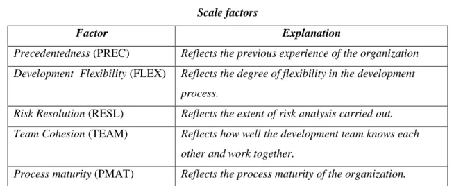 TABEL C  Scale factors 