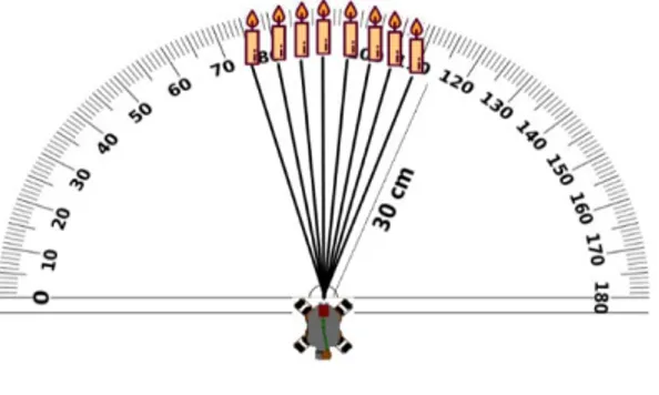 Gambar 12. Skema pengujian sensor Thermal Array  dengan sudut 75ͦ-110ͦ  dan jarak 30cm  Tabel 2