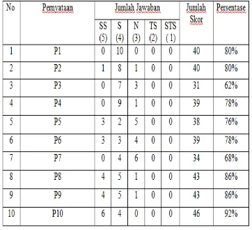 Tabel 1. Tabel Jumlah Skoring Guru atau wali kelas 
