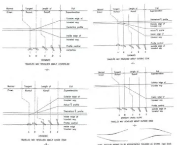 Gambar 2.10. Ilustrasi diagram superelevasi dan potongan  melintang jalan 
