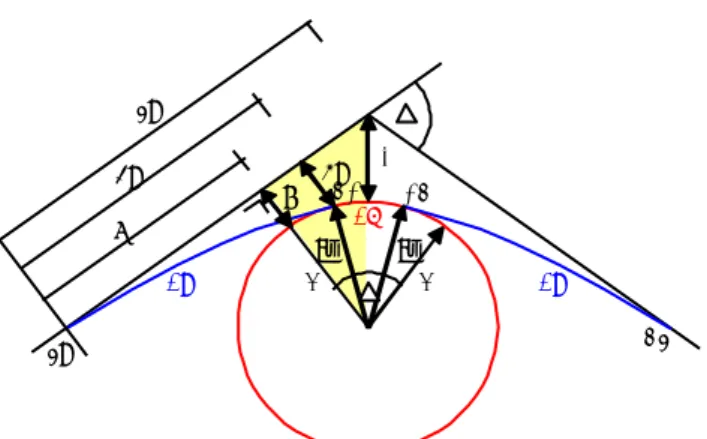 Gambar 2.14. Bentuk lengkung spiral – circle – spiral  Parameter lengkung spiral – circle – spiral : 