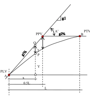 Gambar 2.20.  Lengkung Vertikal   Titik PLV Peralihan Lengkung Vertikal 