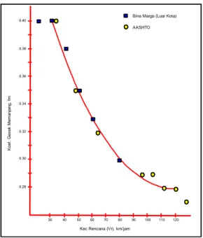 Gambar 2.1.  Korelasi Nilai fm terhadap Kecepatan Rencana,  Sumber: Sukirman 1994. Vr 