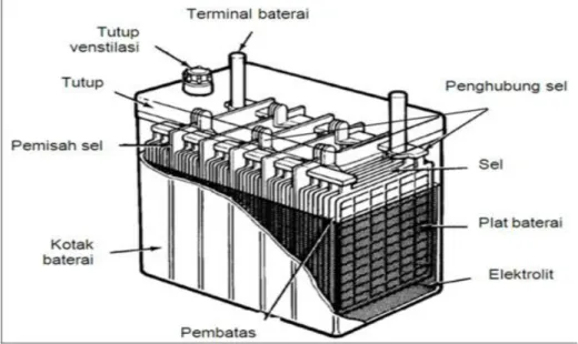 Gambar 2. 7 Konstruksi Baterai  (sumber : khamarruzaman ali) 