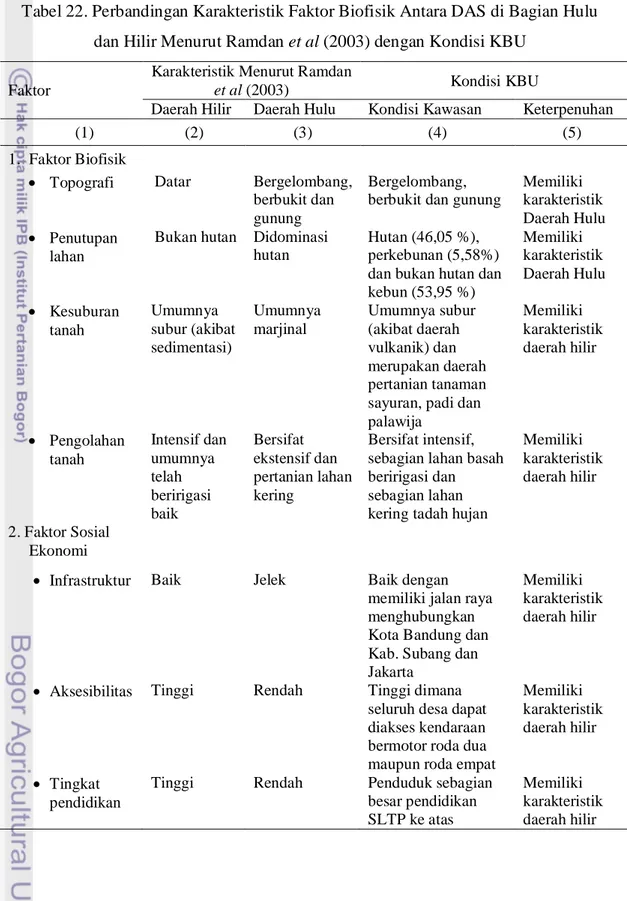 Tabel 22. Perbandingan Karakteristik Faktor Biofisik Antara DAS di Bagian Hulu  dan Hilir Menurut Ramdan et al (2003) dengan Kondisi KBU 