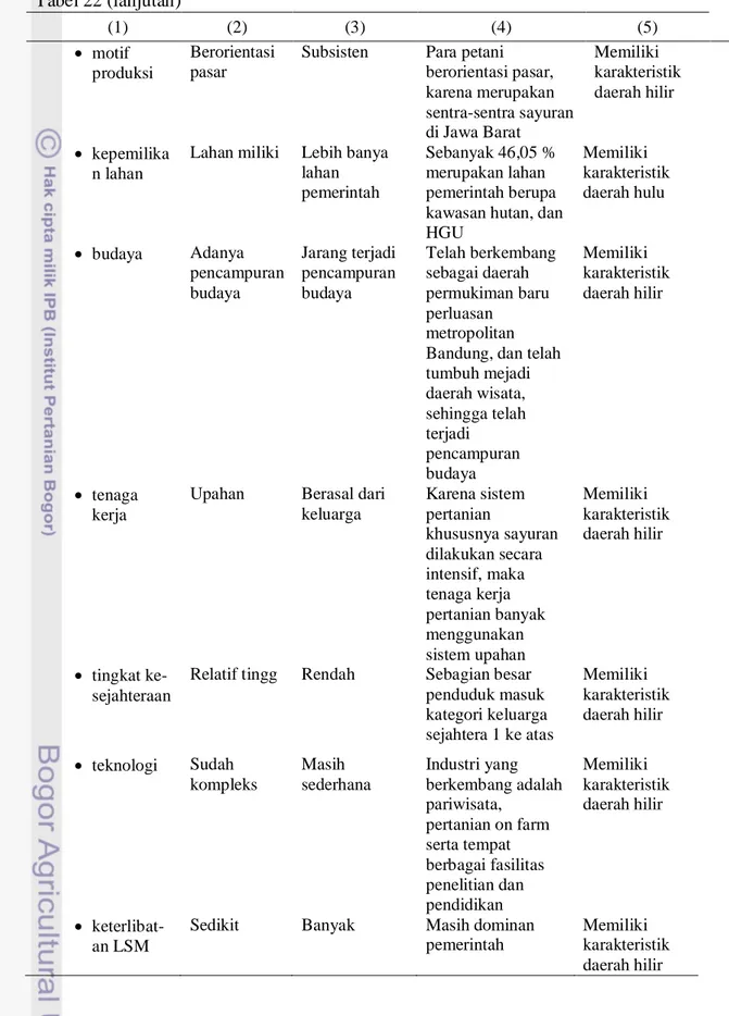 Tabel 22 (lanjutan)  (1)  (2)  (3)  (4)  (5)    motif  produksi  Berorientasi pasar 