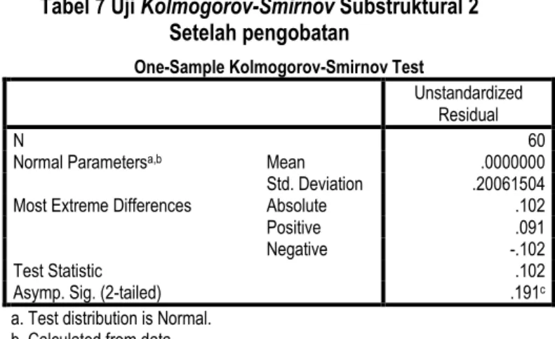 Tabel 7 Uji Kolmogorov-Smirnov Substruktural 2  Setelah pengobatan