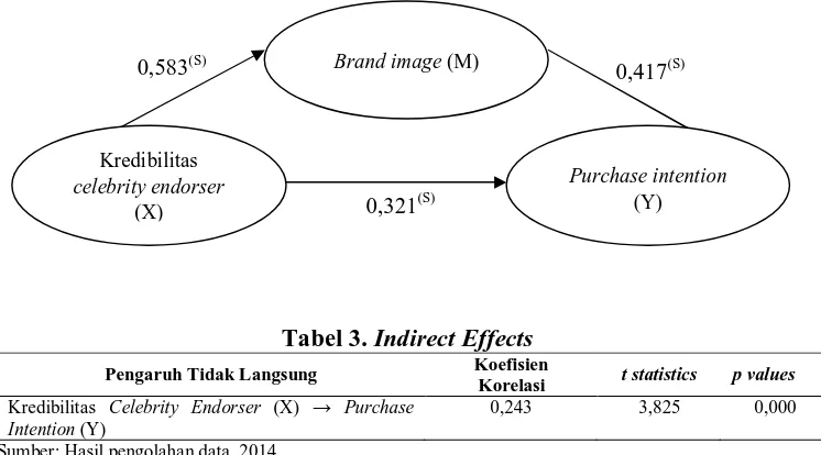 Tabel 3.  Indirect Effects Koefisien 