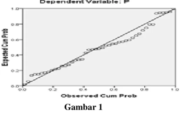 Gambar 1  PP Plot 