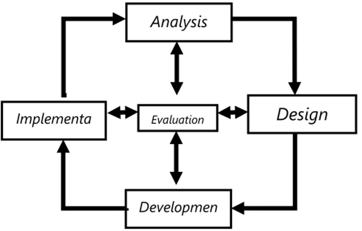 Gambar 1 Konsep pengembangan model ADDIE (Tegeh, 2014:41)  a.  Analisis (Analysis) 