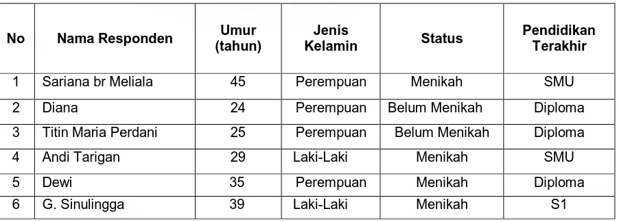 Tabel 3.2 Data Pribadi  Pengusaha Optik di Jl. Djamin Ginting, P.Bulan Medan 