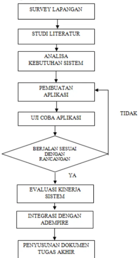 Gambar 1 Metodologi Penelitian