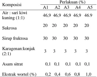 Tabel 1. Formulasi permen jeli dari sari kiwi kuning   dan ekstrak wortel  
