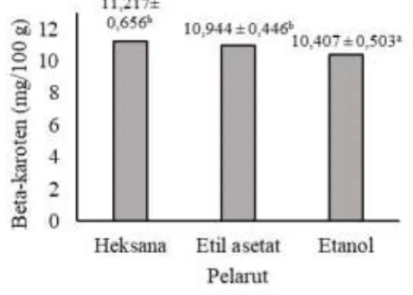 Gambar  3.      Kadar  β  beta-karoten  ekstrak  wortel  berdasarkan  perbedaan    jenis  pelarut   (Heksana, Etil Asetat dan Etanol) 