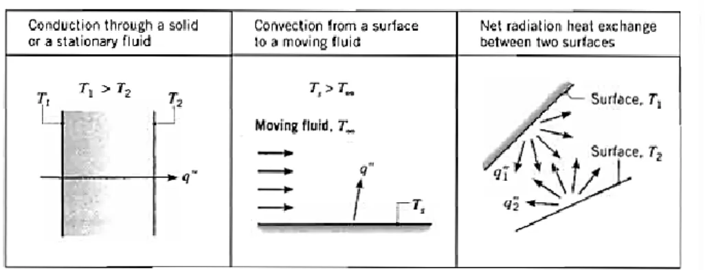 Gambar 2.2 Metode perpindahan panas konduksi, konveksi dan radiasi  (Incropera et al., 2006: 2) 
