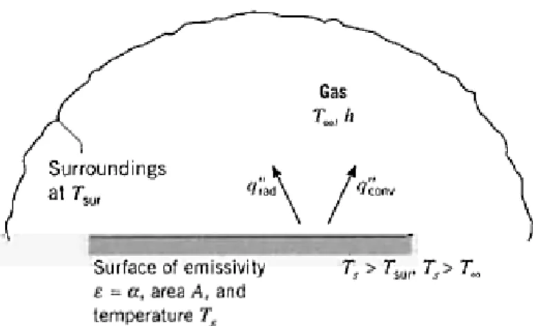 Gambar 2.5 Perpindahan panas radiasi (Incropera et al., 2006: 9) 