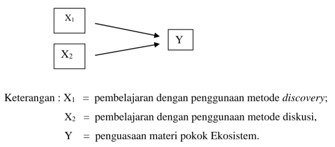 Gambar 1.  Diagram hubungan antara variabel bebas dengan variabel terikat. 