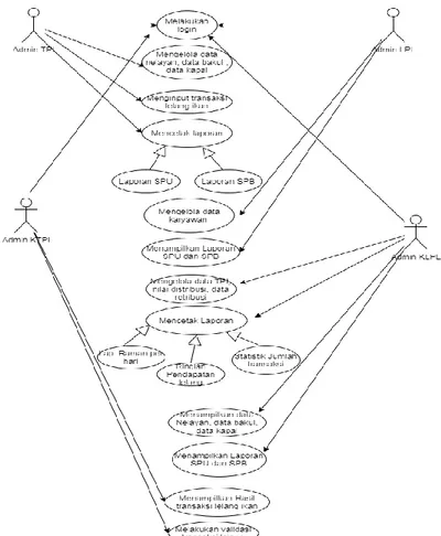 Gambar 2. Diagram class entitas pada sistem informasi manajemen pelelangan ikan 