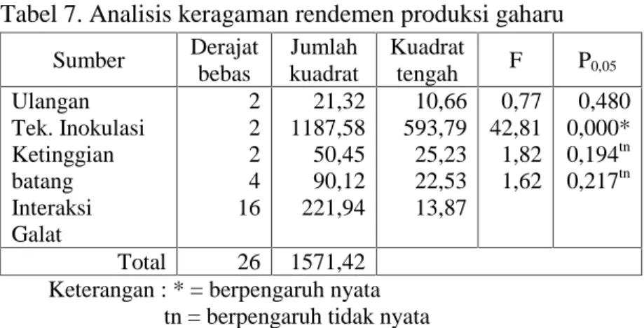 Tabel 7. Analisis keragaman rendemen produksi gaharu Sumber Derajat bebas Jumlah kuadrat Kuadrattengah F P 0,05 Ulangan Tek