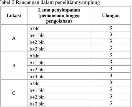 Tabel 2.Rancangan dalam penelitiannyamplung Lokasi Lama penyimpanan(pemanenan hingga pengolahan) Ulangan A b bln 3b+1 bln3 b+2 bln 3 b+3 bln 3 B b bln 3b+1 bln3 b+2 bln 3 b+3 bln 3 C b bln 3b+1 bln3 b+2 bln 3 b+3 bln 3
