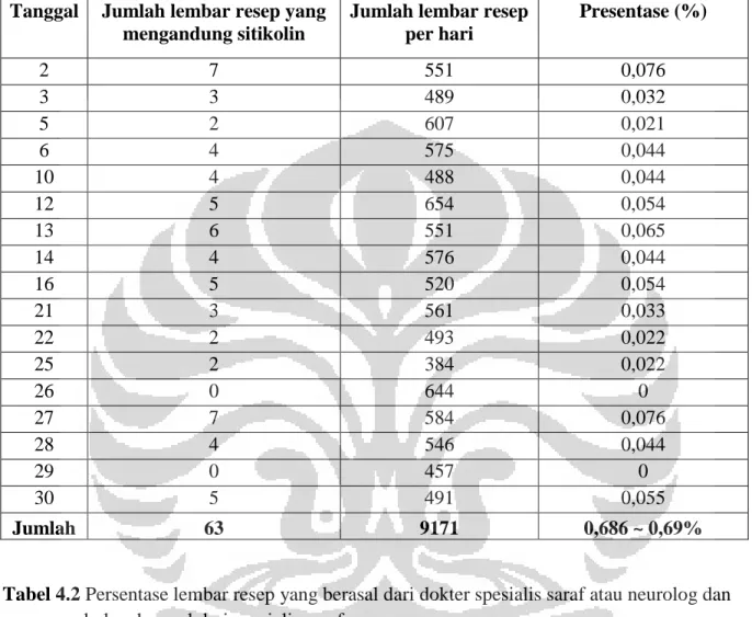 Tabel 4.1 Jumlah sampling resep yang mengandung sitikolin periode November 2012   di  Apotek Rini 
