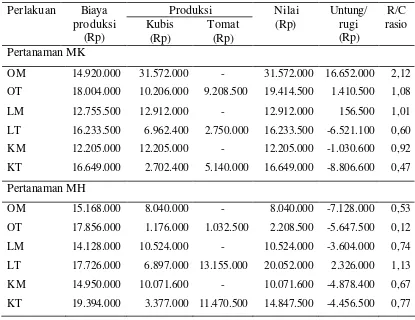 Tabel 14  Analisis  usaha tani tanaman  kubis monokultur dan tumpangsari dengan                  tanaman tomat (ha) pada MK dan MH  