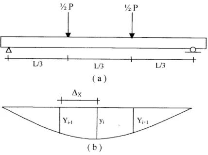 Gambar 3.5 Kurva lendutan