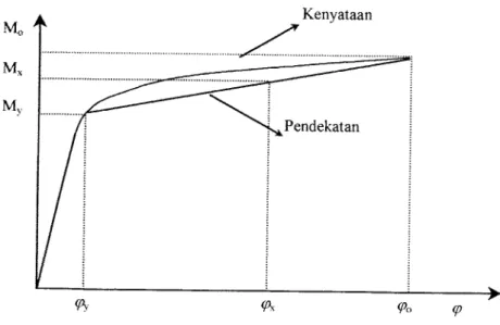 Gambar 3.6 Grafik momen kelengkungan
