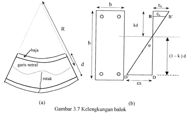 Gambar 3.7 Kelengkungan balok