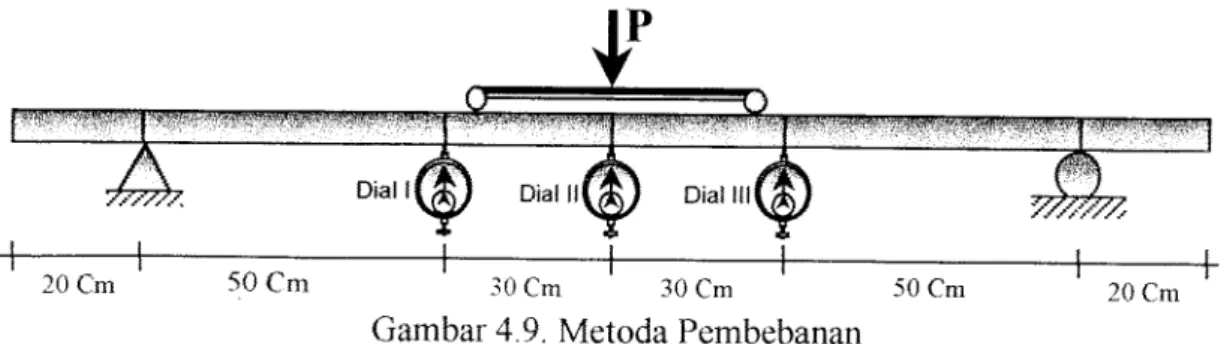 Gambar 4.9. Metoda Pembebanan