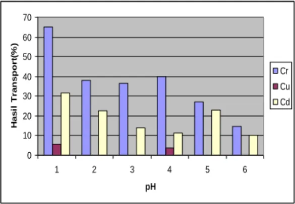 Gambar  6. Diagram Transport Logam  Variasi pH 