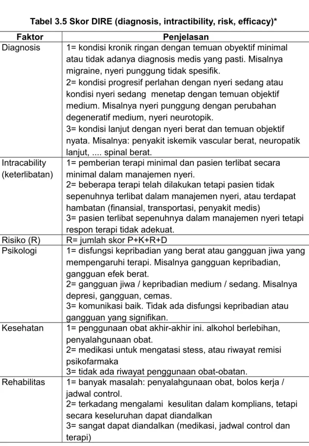 Tabel 3.5 Skor DIRE (diagnosis, intractibility, risk, efficacy)*