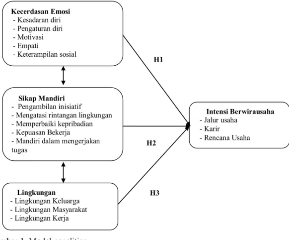 Gambar 1. Model penelitian