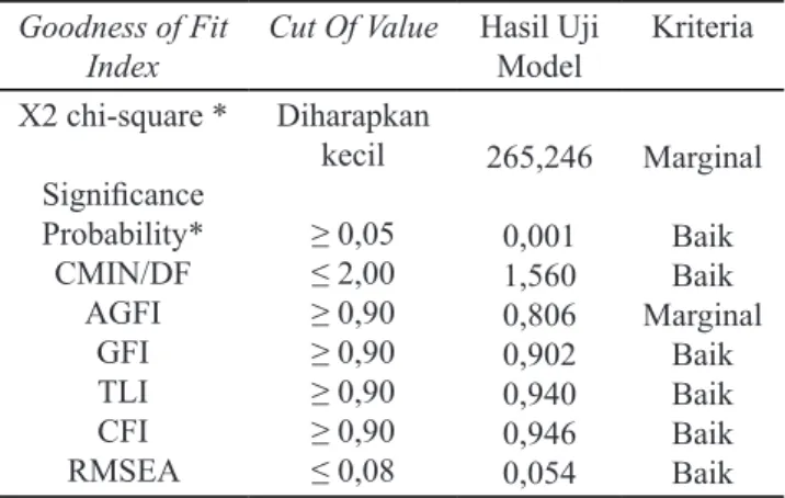 Tabel 4. Uji Kesesuaian Model Goodness of Fit 