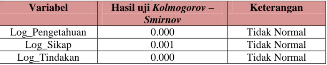 Tabel XI. Hasil Uji Normalitas pada Tingkat Pengetahuan, Sikap dan  Tindakan 